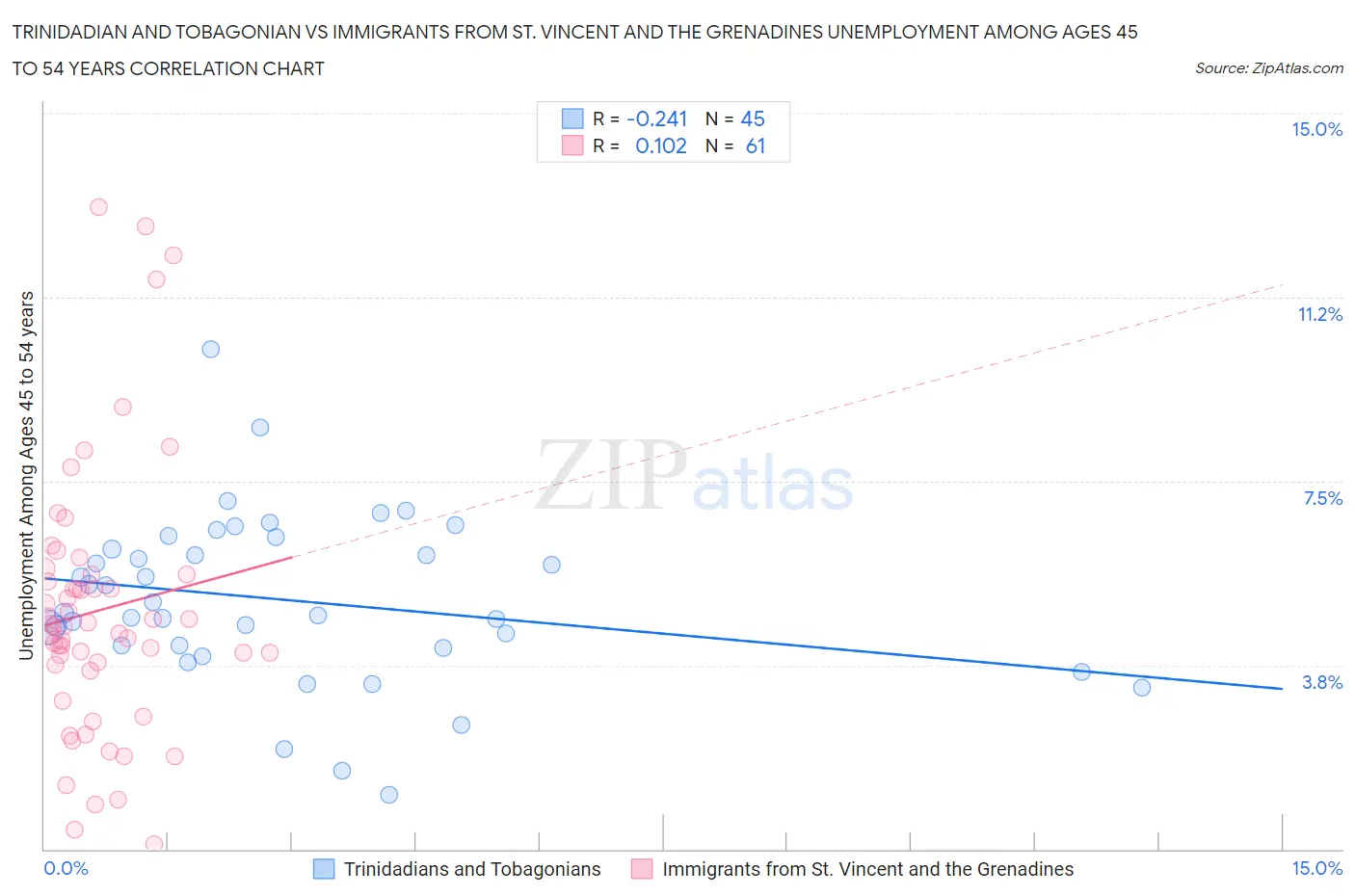 Trinidadian and Tobagonian vs Immigrants from St. Vincent and the Grenadines Unemployment Among Ages 45 to 54 years