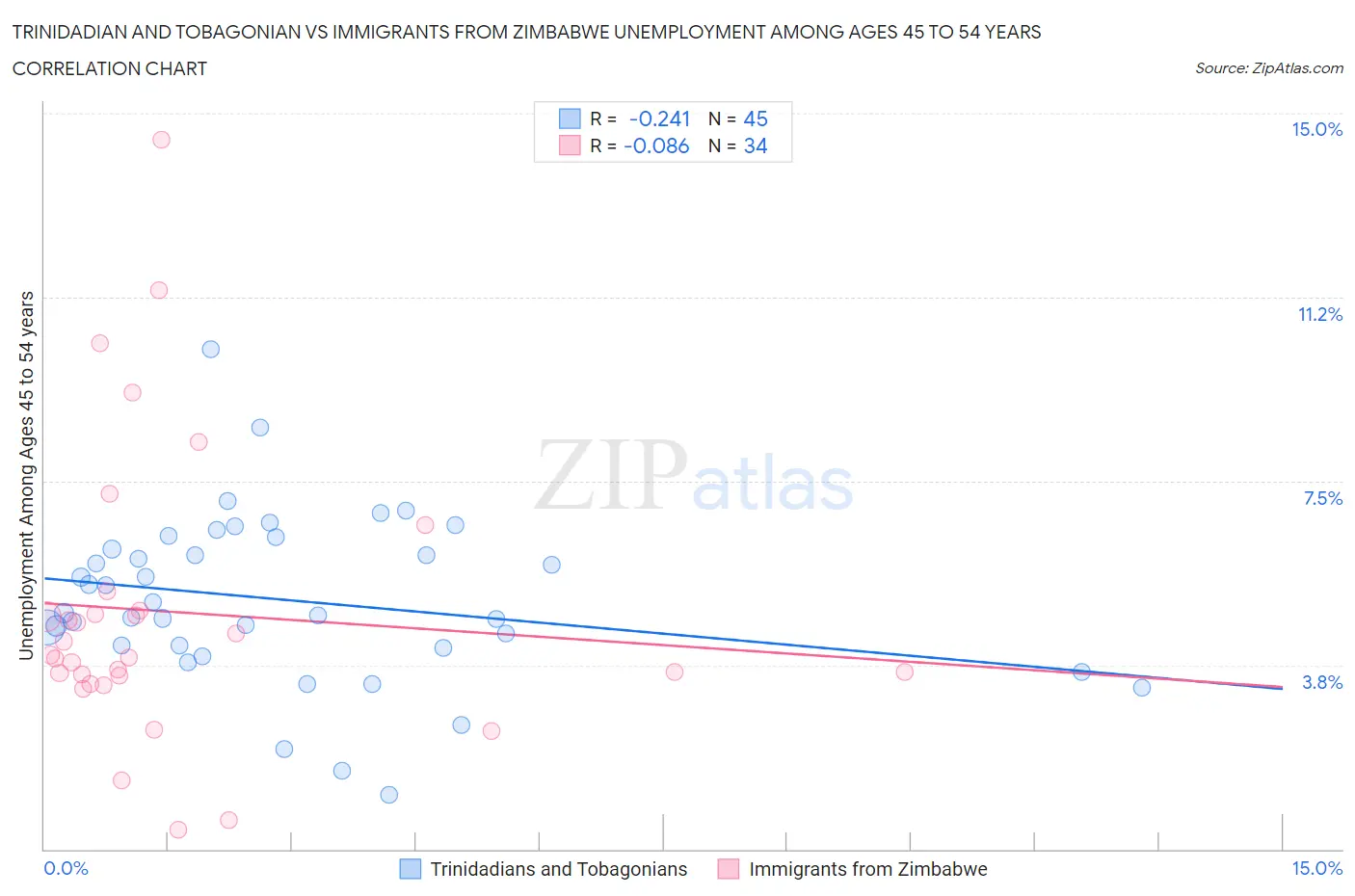 Trinidadian and Tobagonian vs Immigrants from Zimbabwe Unemployment Among Ages 45 to 54 years
