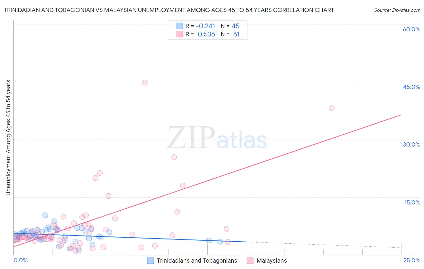 Trinidadian and Tobagonian vs Malaysian Unemployment Among Ages 45 to 54 years