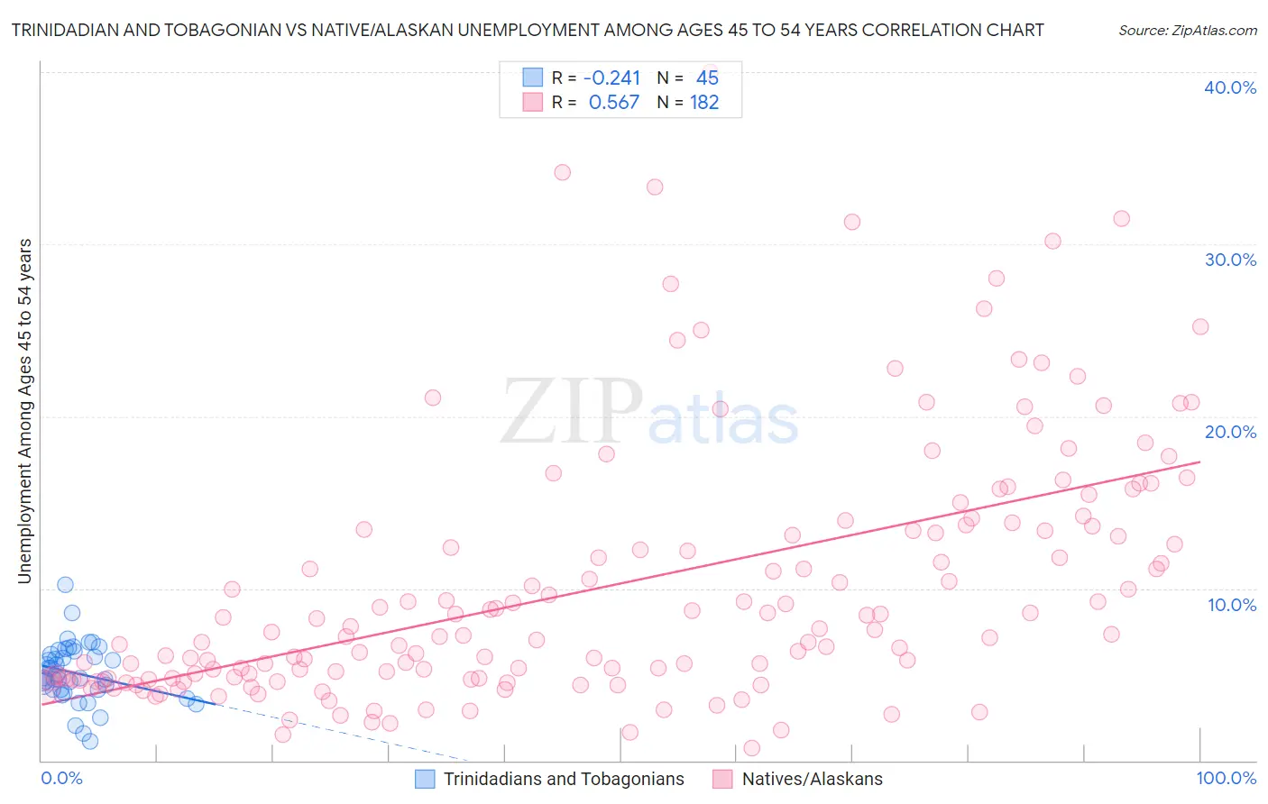 Trinidadian and Tobagonian vs Native/Alaskan Unemployment Among Ages 45 to 54 years