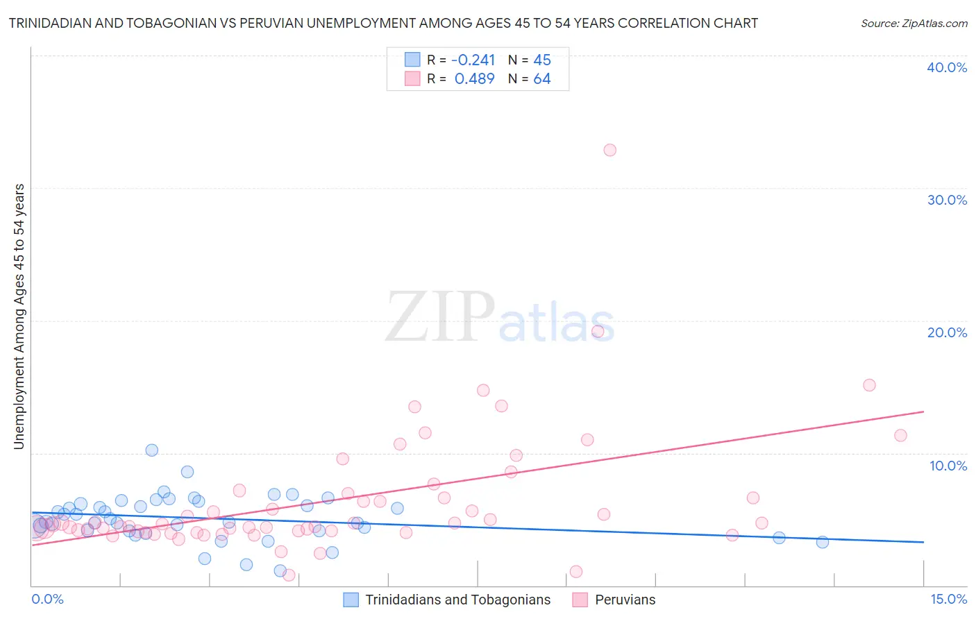 Trinidadian and Tobagonian vs Peruvian Unemployment Among Ages 45 to 54 years