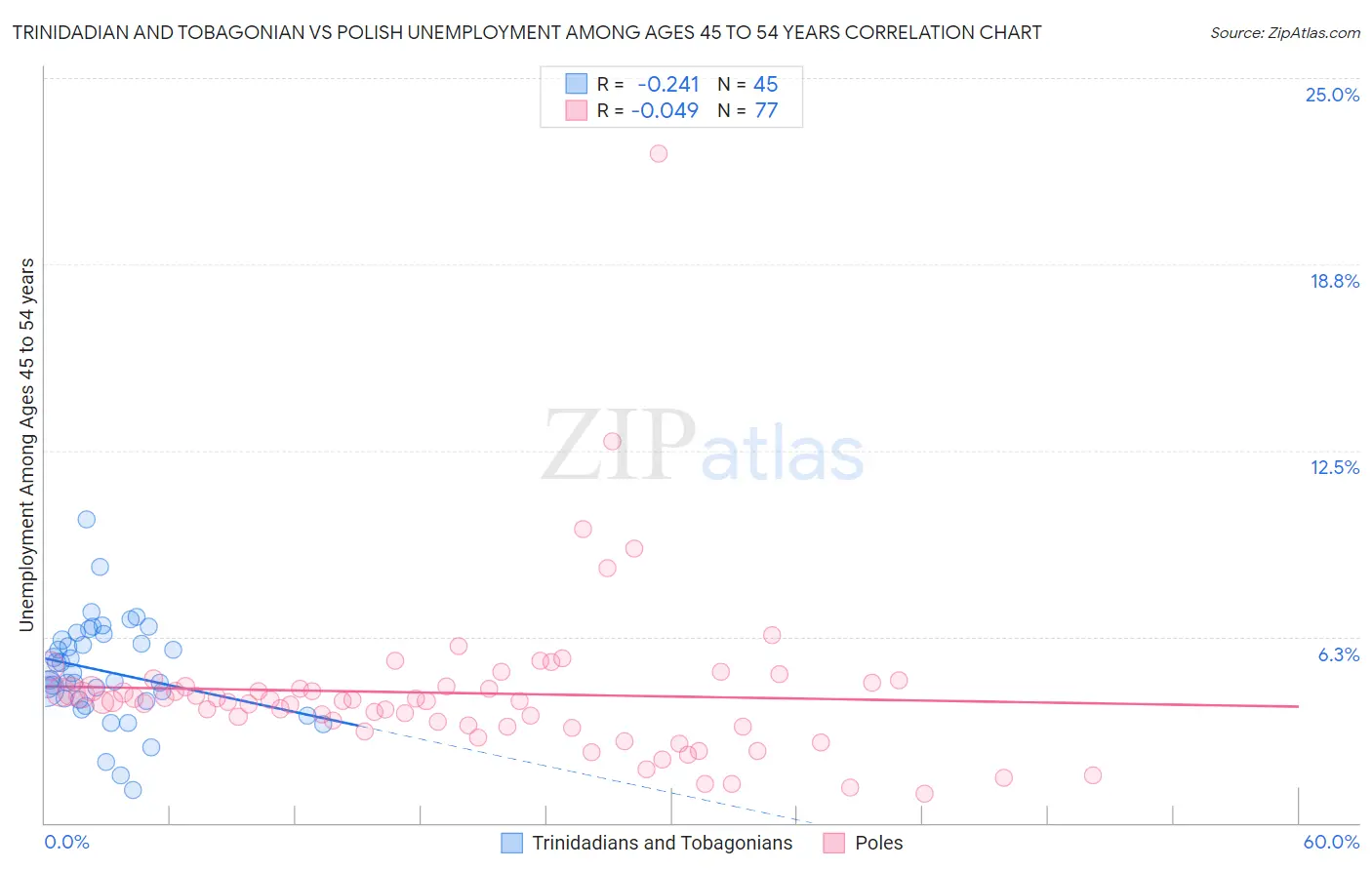 Trinidadian and Tobagonian vs Polish Unemployment Among Ages 45 to 54 years