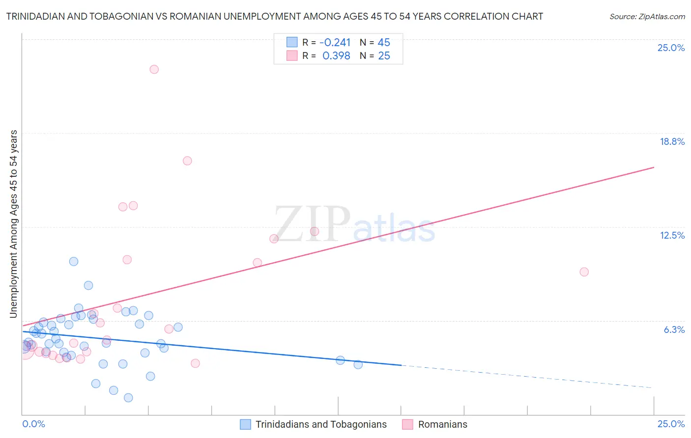 Trinidadian and Tobagonian vs Romanian Unemployment Among Ages 45 to 54 years