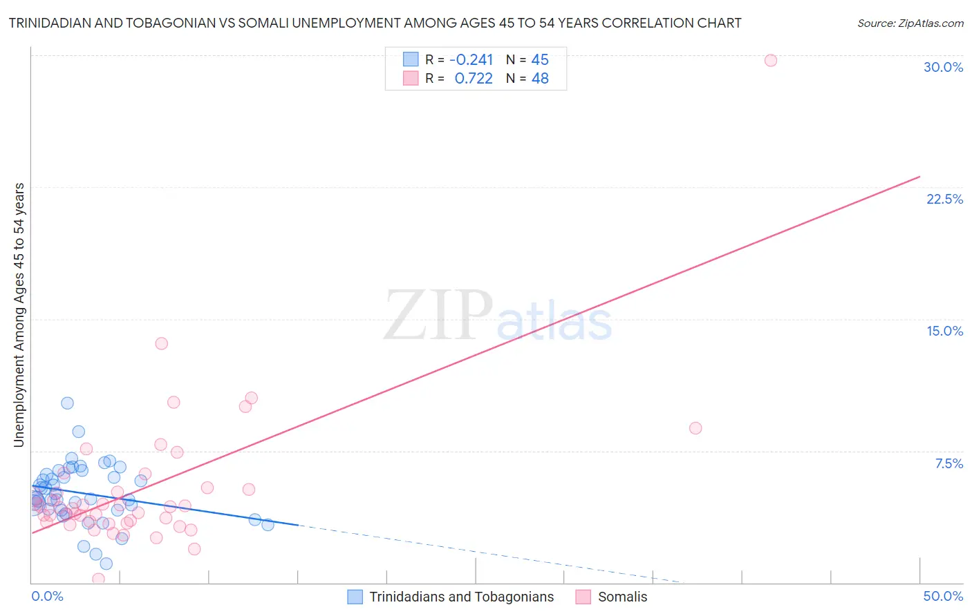 Trinidadian and Tobagonian vs Somali Unemployment Among Ages 45 to 54 years