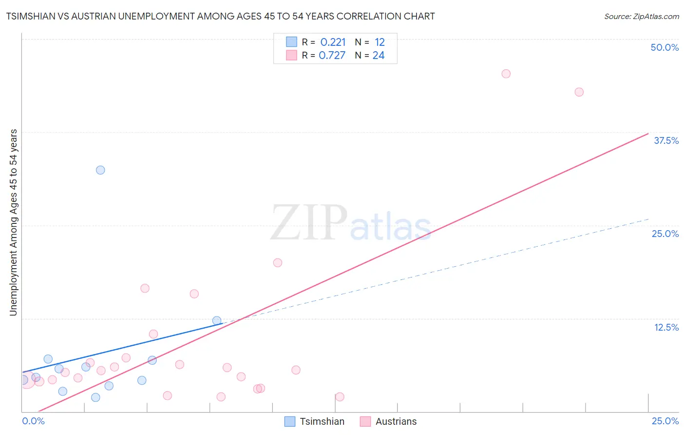 Tsimshian vs Austrian Unemployment Among Ages 45 to 54 years