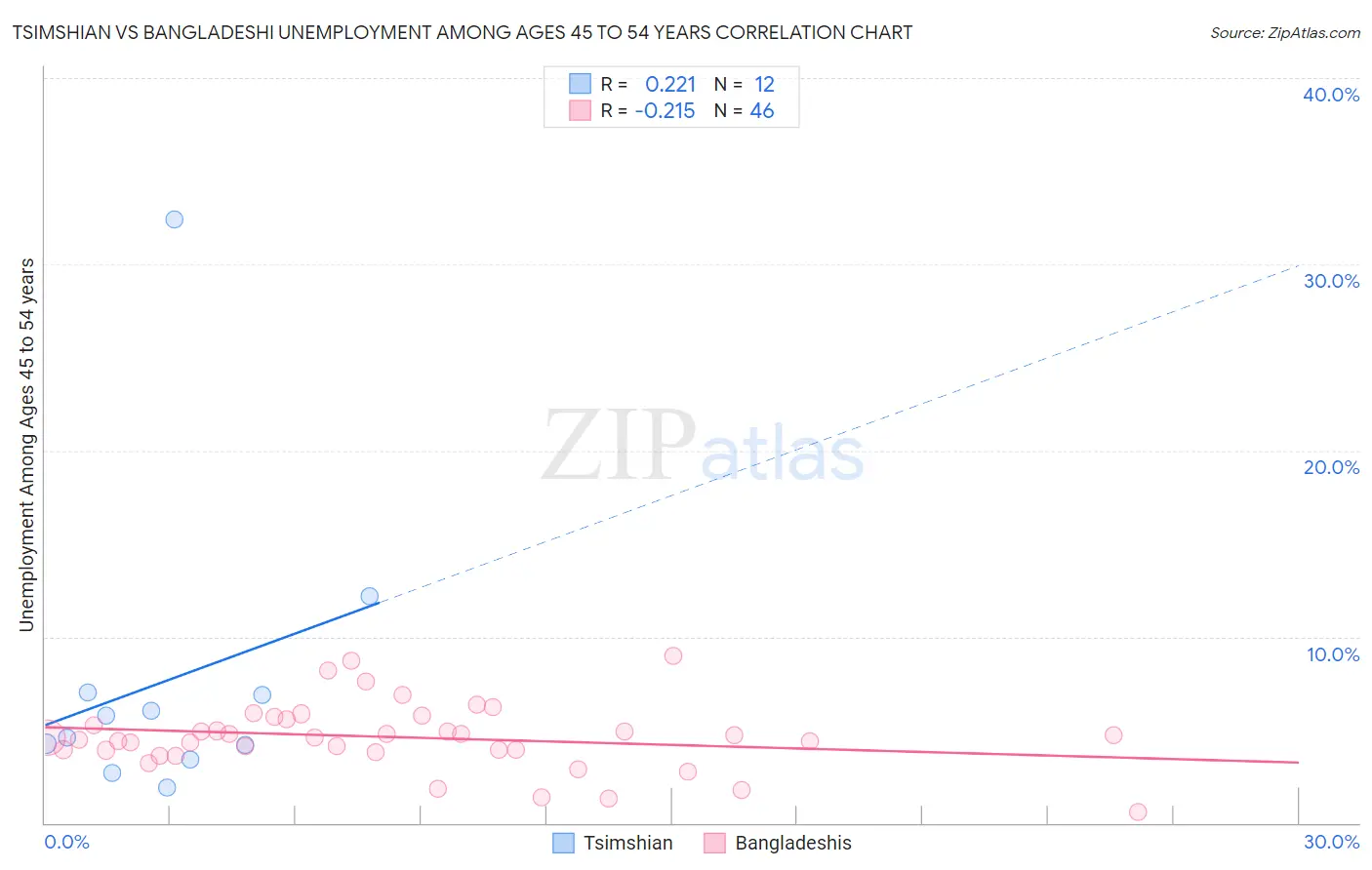 Tsimshian vs Bangladeshi Unemployment Among Ages 45 to 54 years