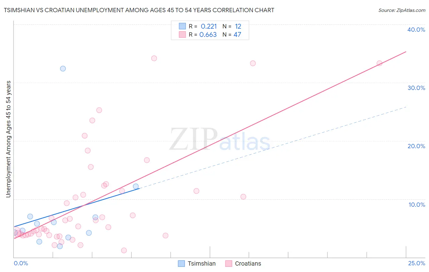 Tsimshian vs Croatian Unemployment Among Ages 45 to 54 years