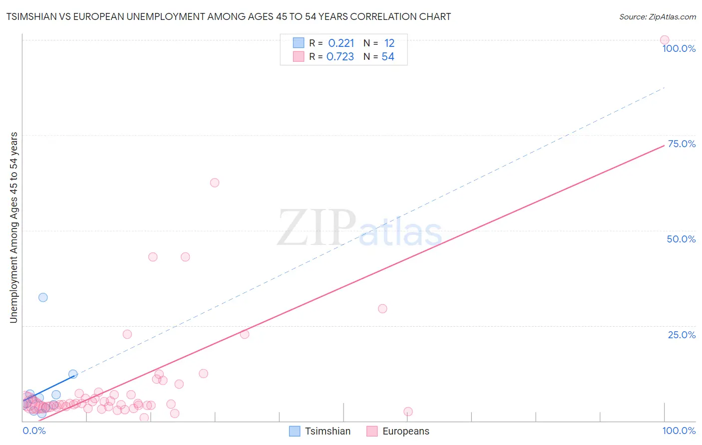 Tsimshian vs European Unemployment Among Ages 45 to 54 years