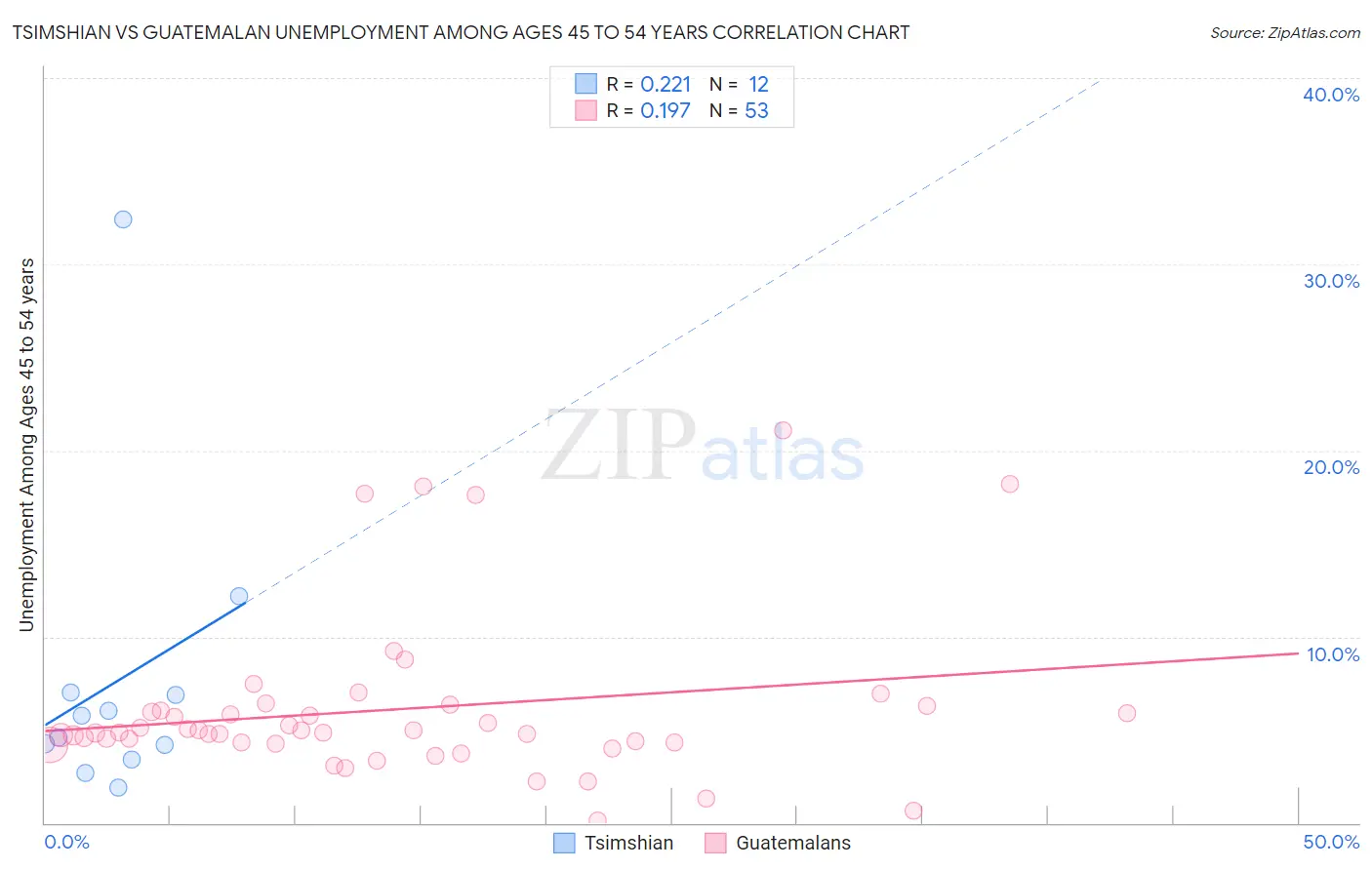 Tsimshian vs Guatemalan Unemployment Among Ages 45 to 54 years