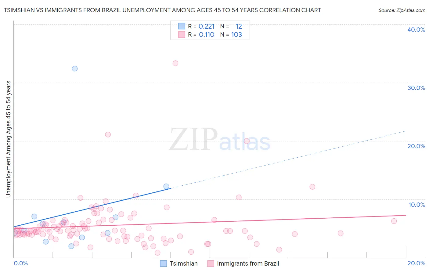 Tsimshian vs Immigrants from Brazil Unemployment Among Ages 45 to 54 years