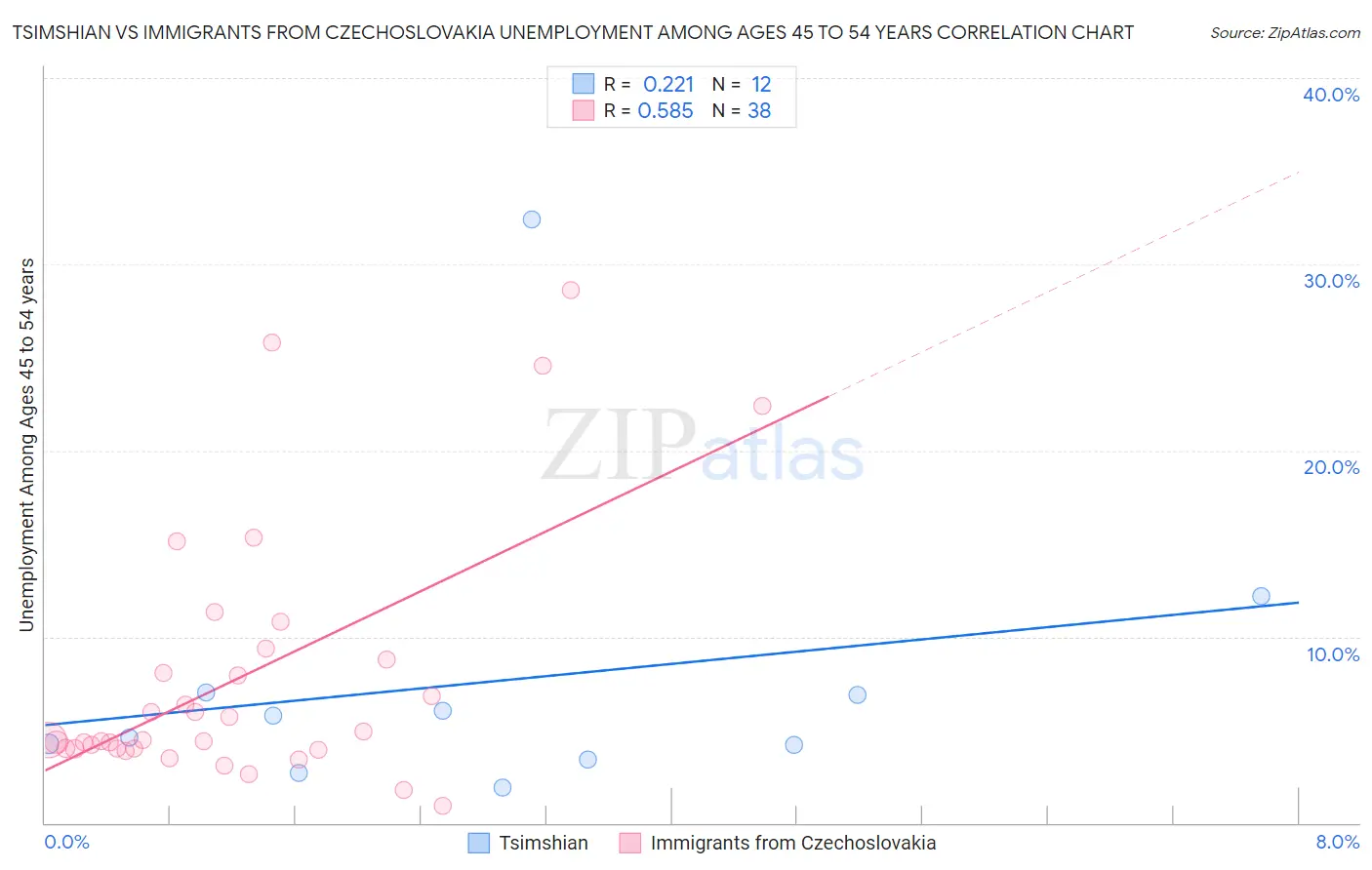 Tsimshian vs Immigrants from Czechoslovakia Unemployment Among Ages 45 to 54 years