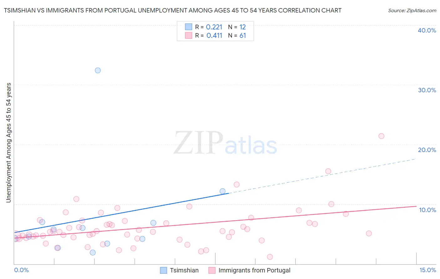 Tsimshian vs Immigrants from Portugal Unemployment Among Ages 45 to 54 years