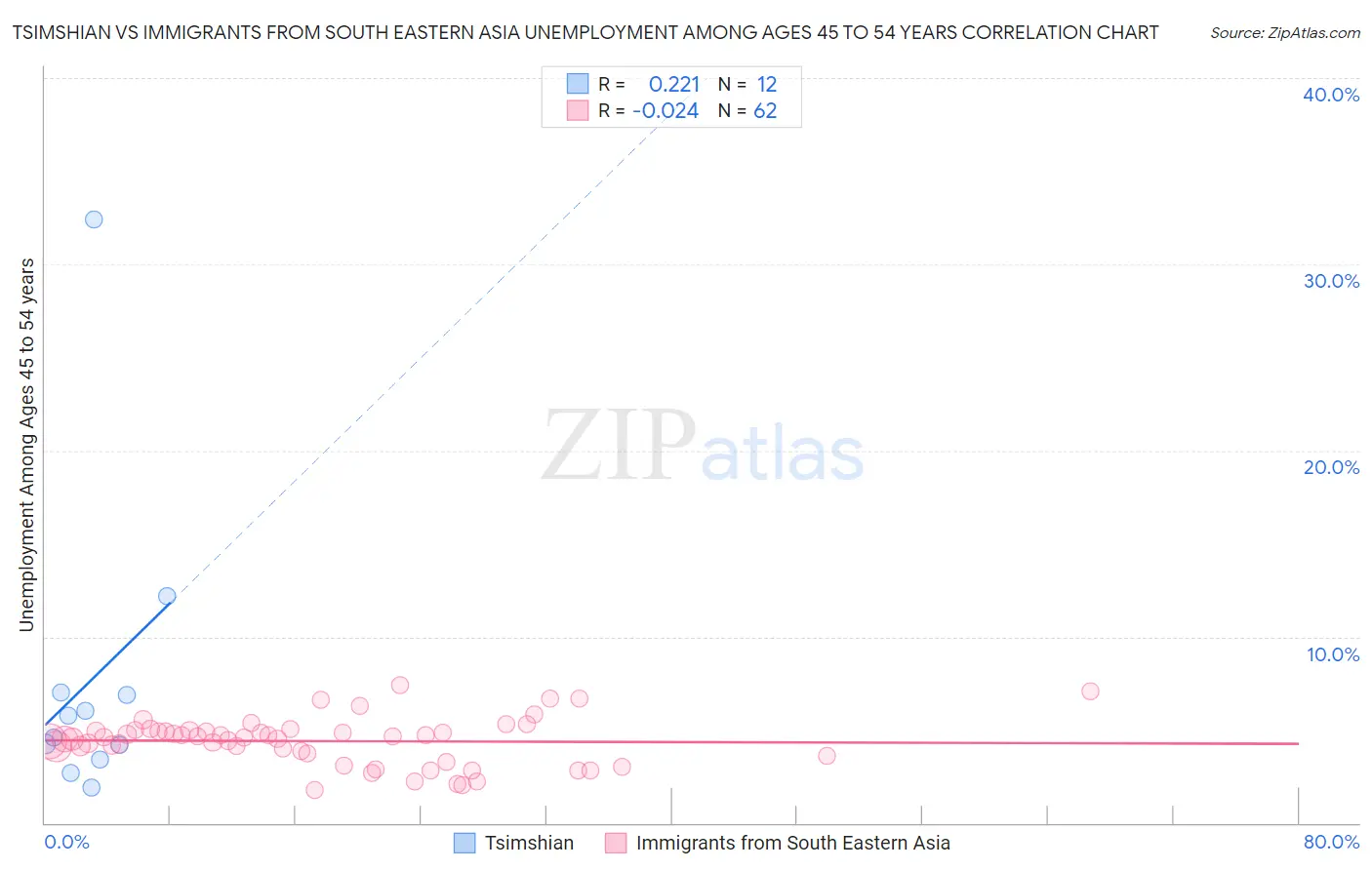 Tsimshian vs Immigrants from South Eastern Asia Unemployment Among Ages 45 to 54 years