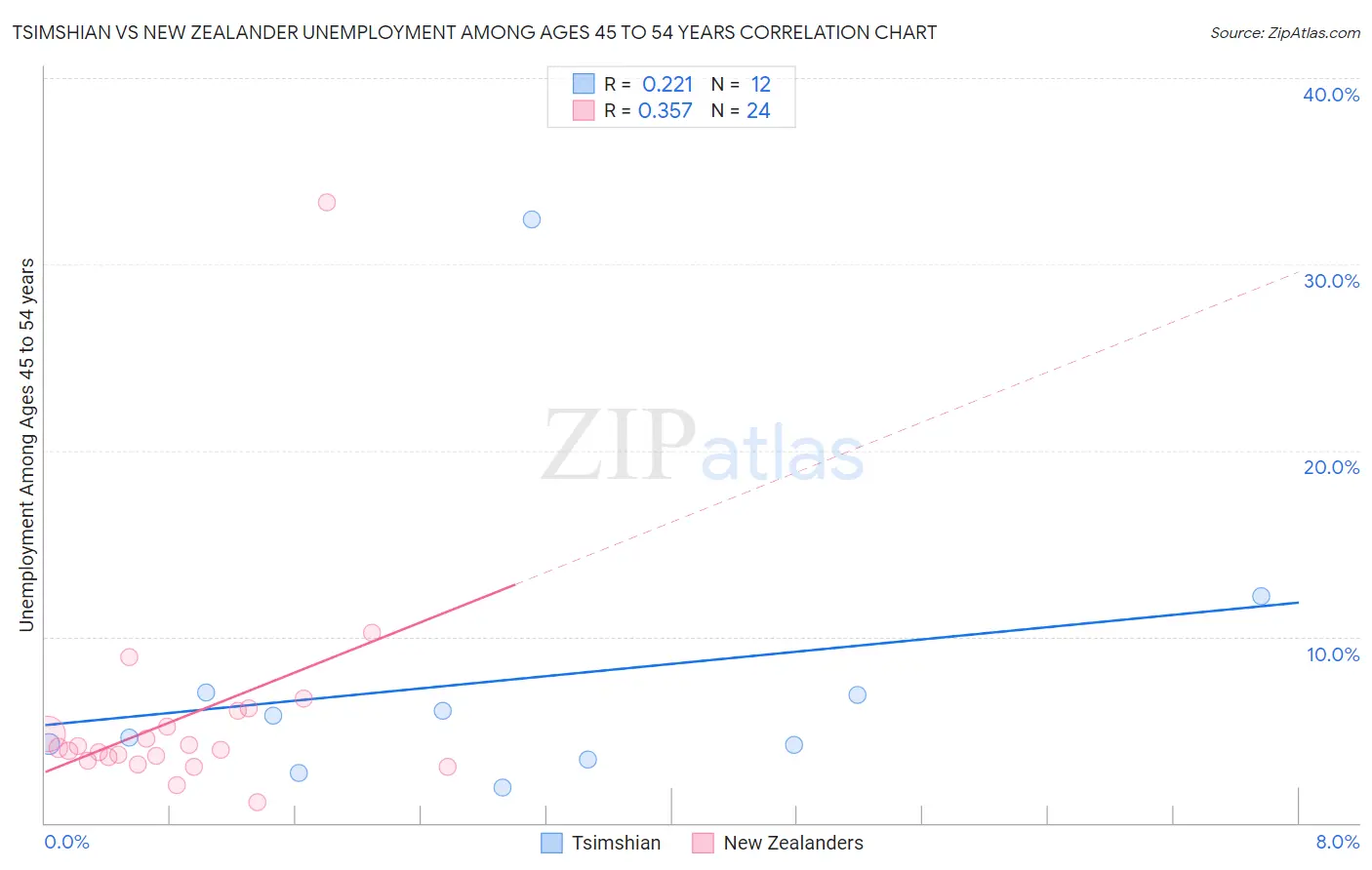 Tsimshian vs New Zealander Unemployment Among Ages 45 to 54 years