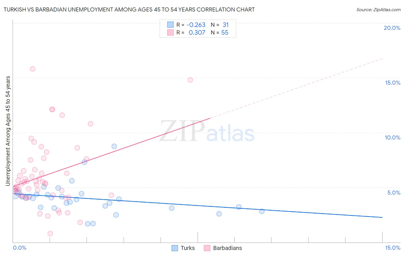 Turkish vs Barbadian Unemployment Among Ages 45 to 54 years