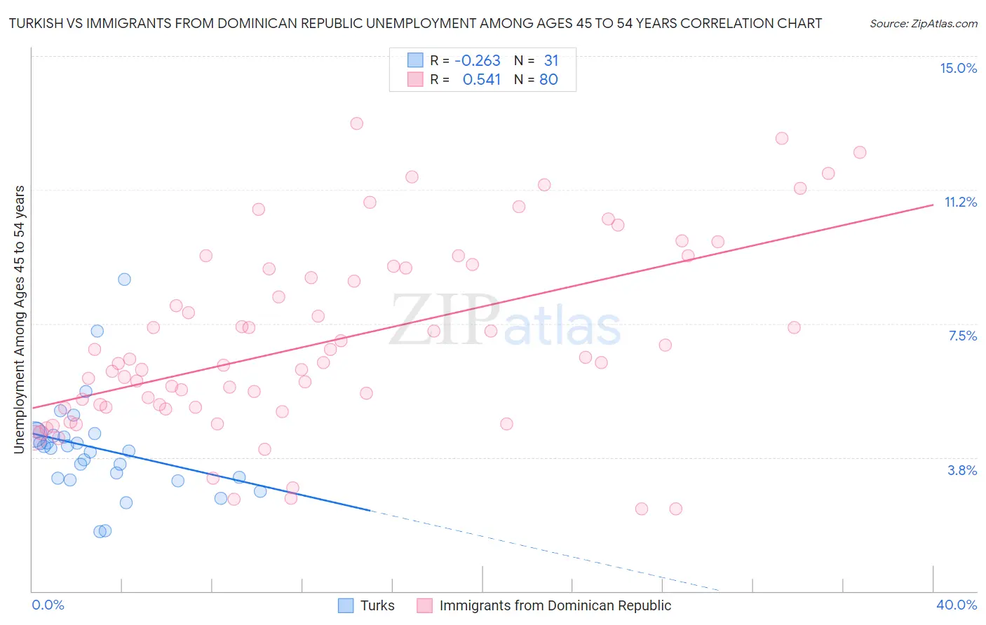 Turkish vs Immigrants from Dominican Republic Unemployment Among Ages 45 to 54 years