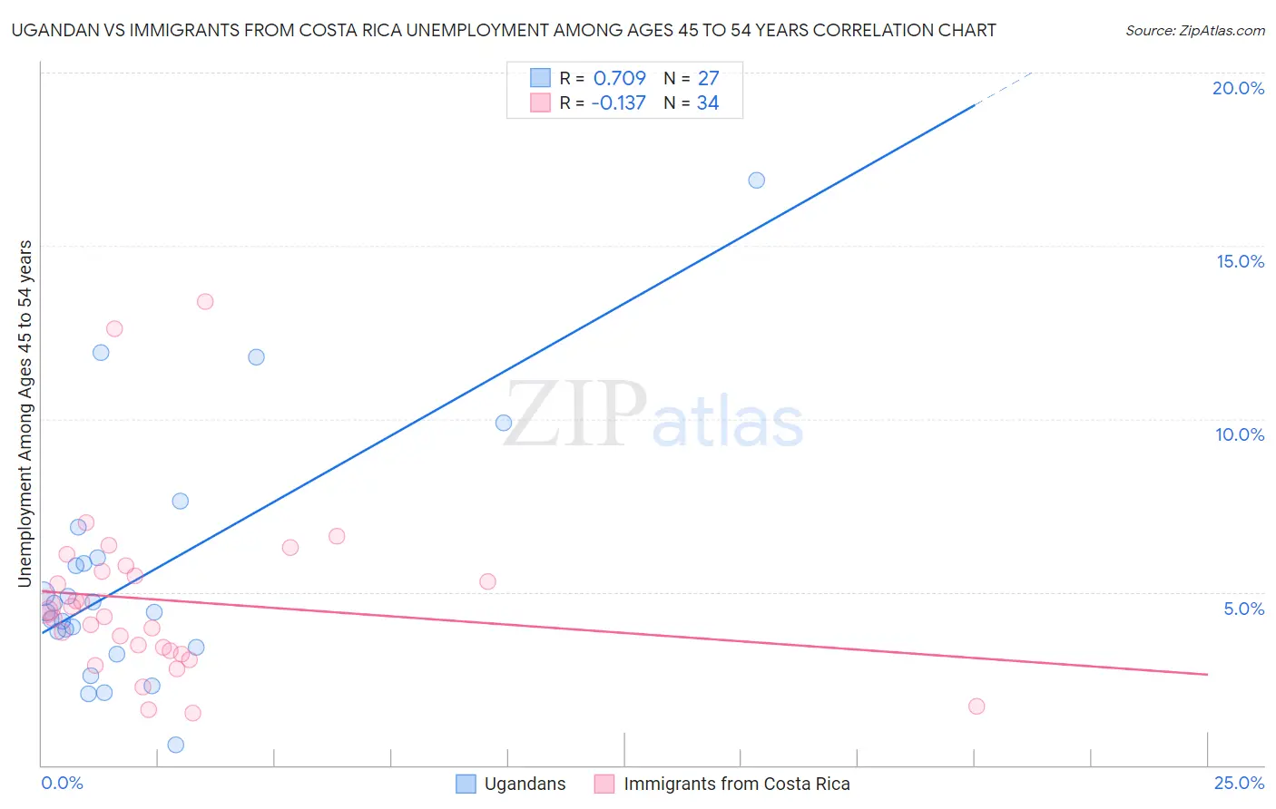 Ugandan vs Immigrants from Costa Rica Unemployment Among Ages 45 to 54 years