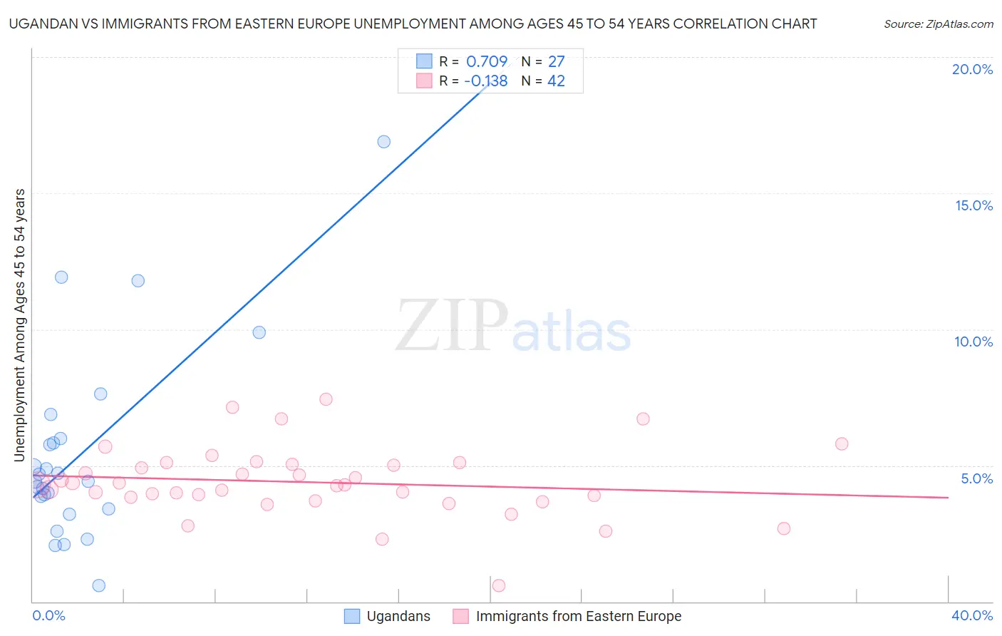 Ugandan vs Immigrants from Eastern Europe Unemployment Among Ages 45 to 54 years