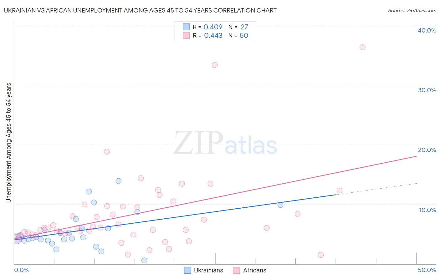 Ukrainian vs African Unemployment Among Ages 45 to 54 years