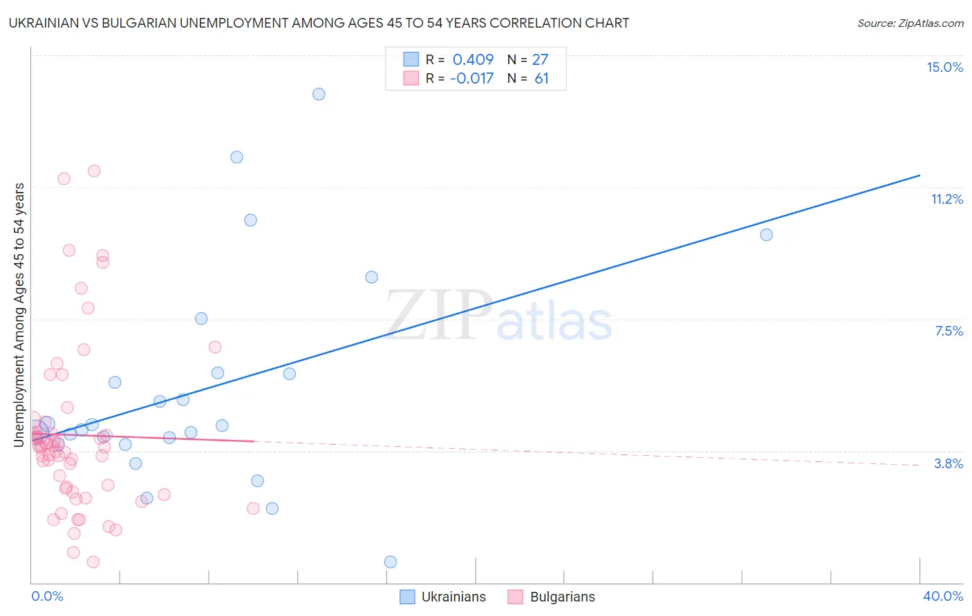 Ukrainian vs Bulgarian Unemployment Among Ages 45 to 54 years