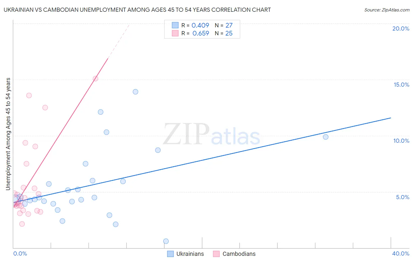 Ukrainian vs Cambodian Unemployment Among Ages 45 to 54 years