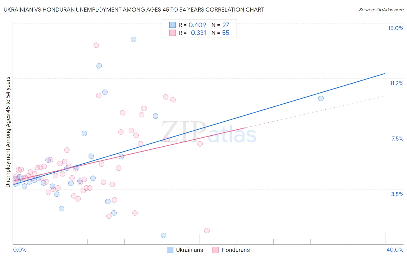 Ukrainian vs Honduran Unemployment Among Ages 45 to 54 years