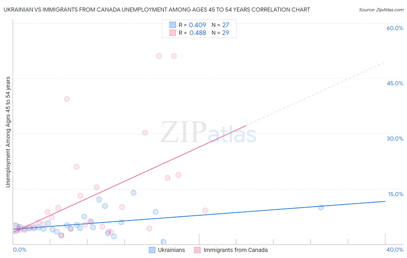 Ukrainian vs Immigrants from Canada Unemployment Among Ages 45 to 54 years