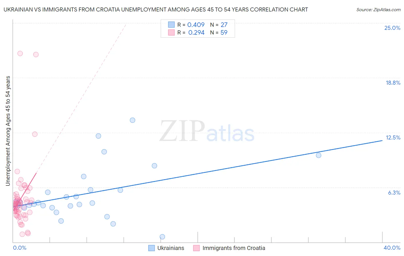 Ukrainian vs Immigrants from Croatia Unemployment Among Ages 45 to 54 years