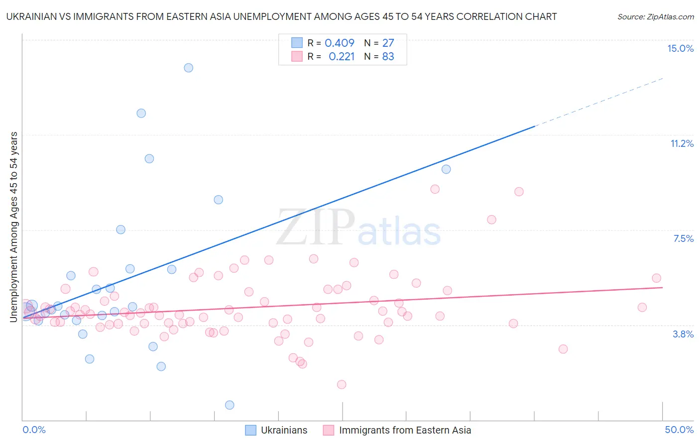 Ukrainian vs Immigrants from Eastern Asia Unemployment Among Ages 45 to 54 years