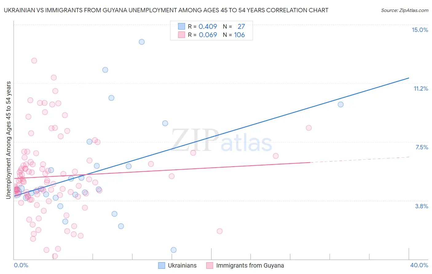 Ukrainian vs Immigrants from Guyana Unemployment Among Ages 45 to 54 years