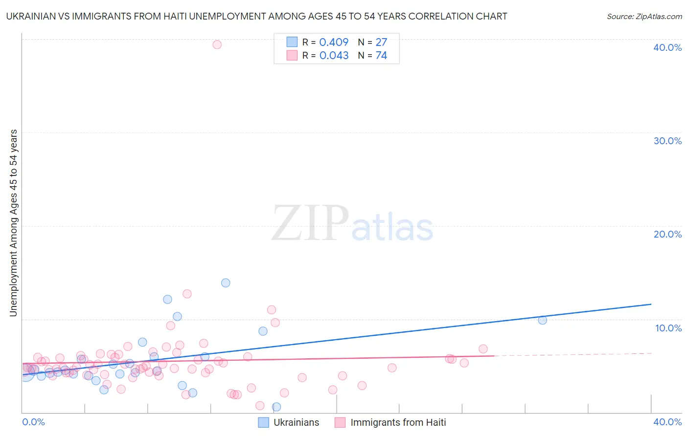 Ukrainian vs Immigrants from Haiti Unemployment Among Ages 45 to 54 years