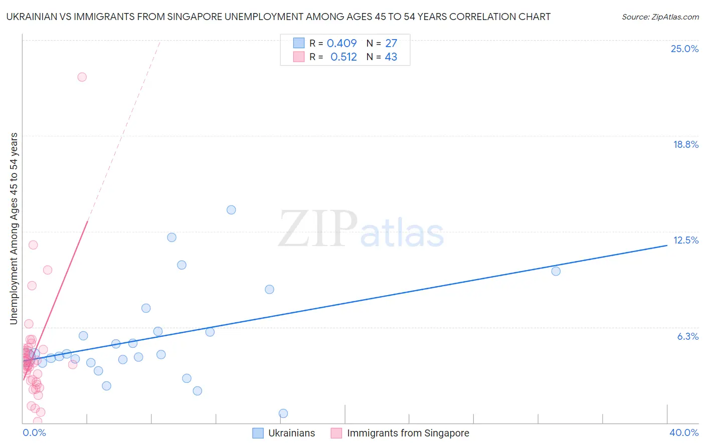 Ukrainian vs Immigrants from Singapore Unemployment Among Ages 45 to 54 years