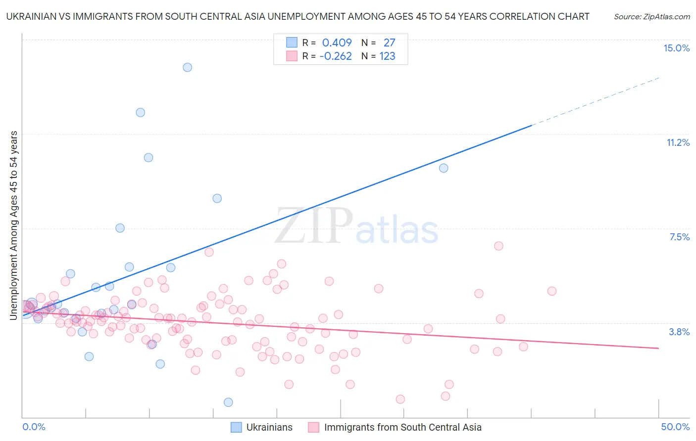 Ukrainian vs Immigrants from South Central Asia Unemployment Among Ages 45 to 54 years