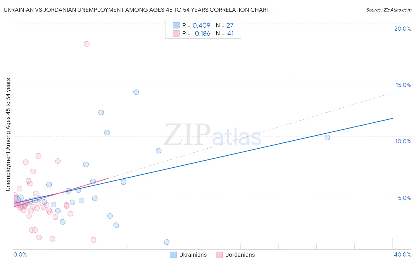 Ukrainian vs Jordanian Unemployment Among Ages 45 to 54 years