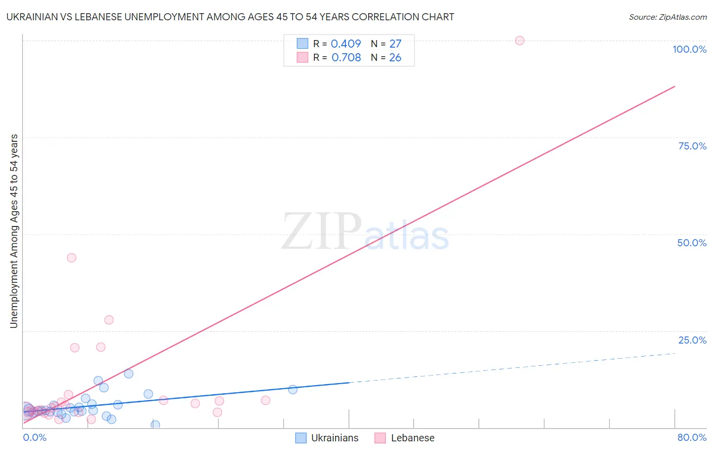 Ukrainian vs Lebanese Unemployment Among Ages 45 to 54 years