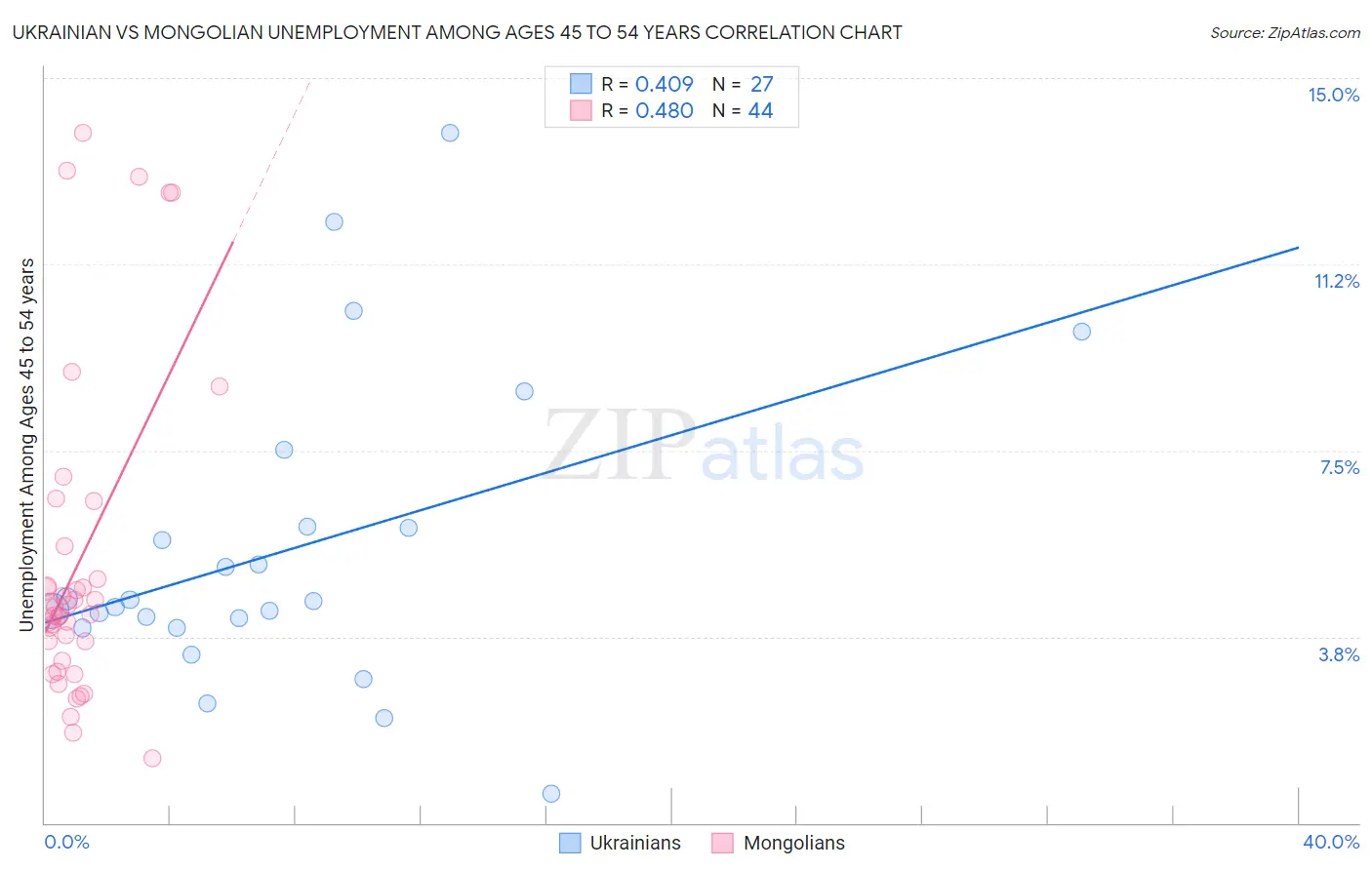 Ukrainian vs Mongolian Unemployment Among Ages 45 to 54 years