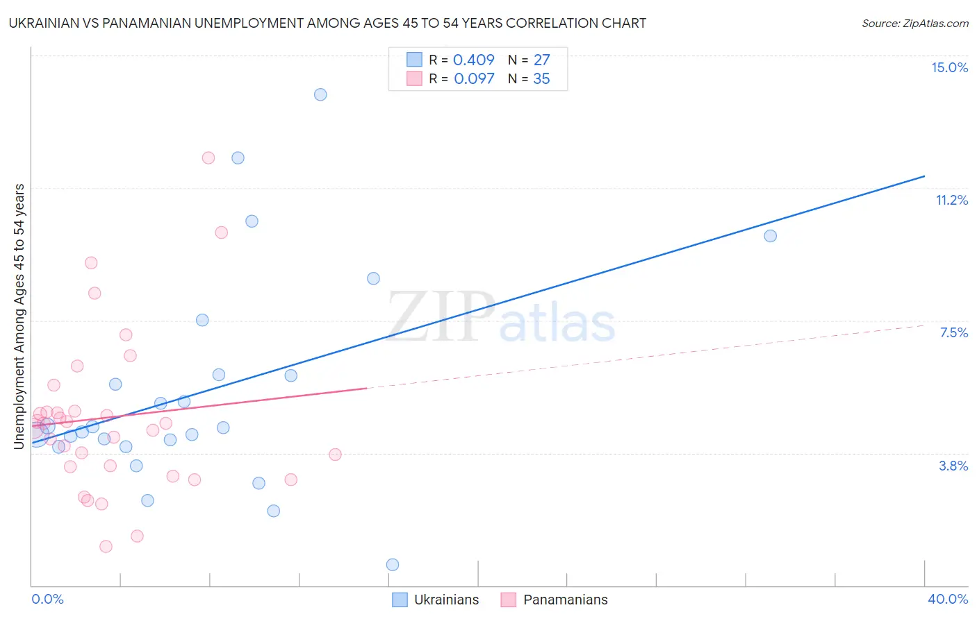 Ukrainian vs Panamanian Unemployment Among Ages 45 to 54 years