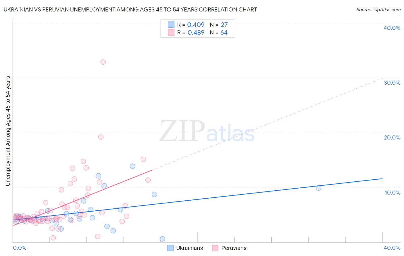 Ukrainian vs Peruvian Unemployment Among Ages 45 to 54 years