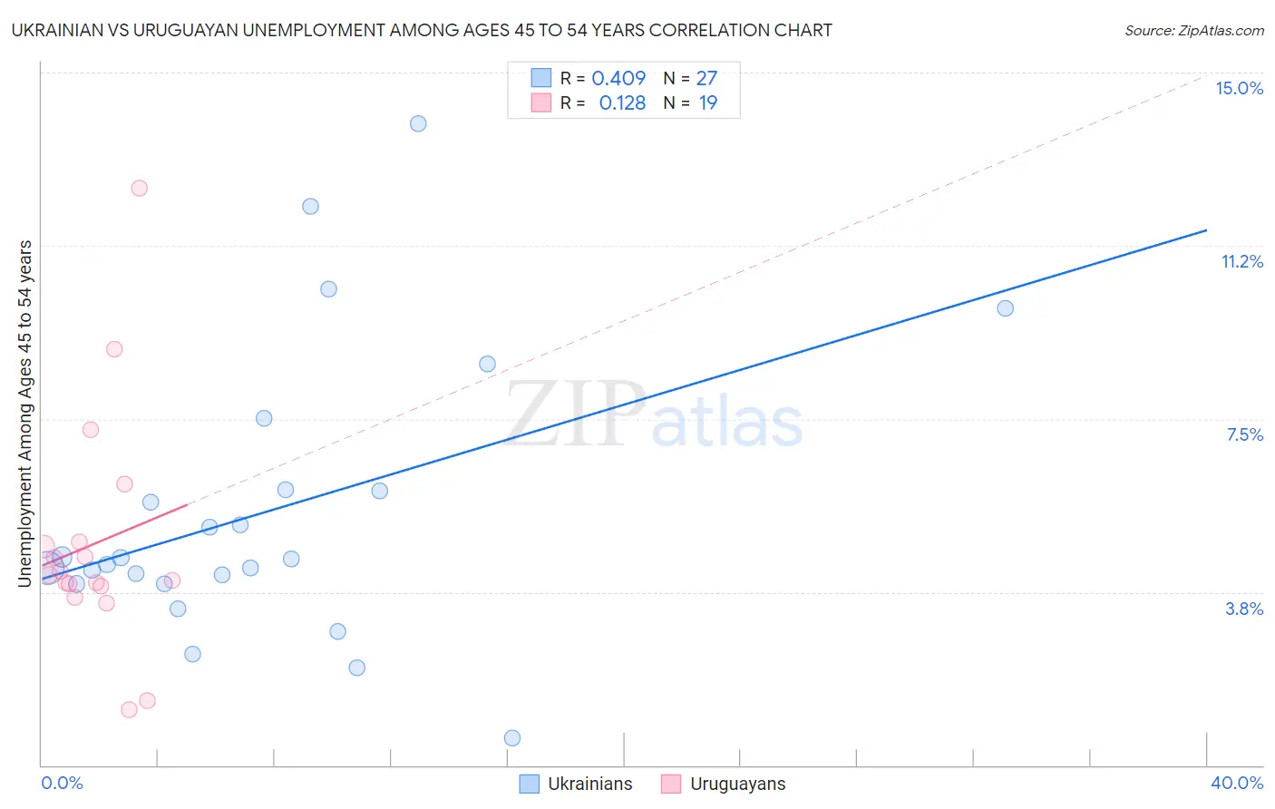 Ukrainian vs Uruguayan Unemployment Among Ages 45 to 54 years