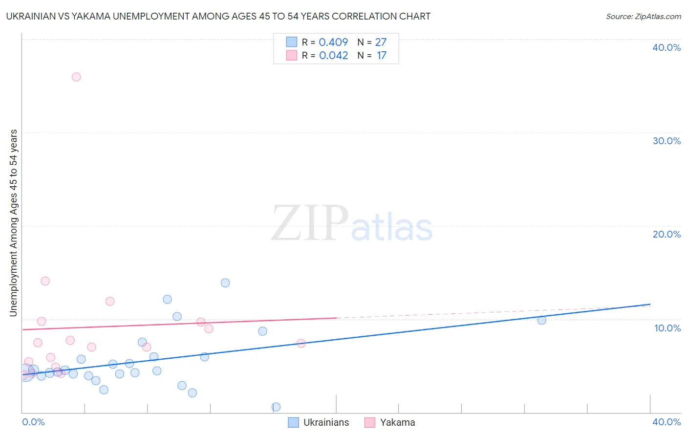 Ukrainian vs Yakama Unemployment Among Ages 45 to 54 years