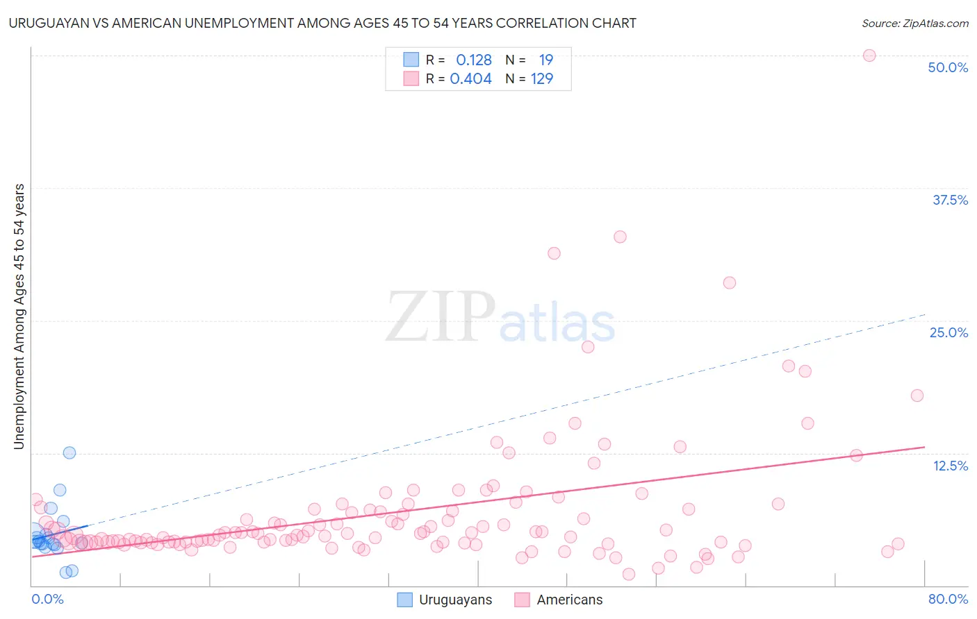 Uruguayan vs American Unemployment Among Ages 45 to 54 years