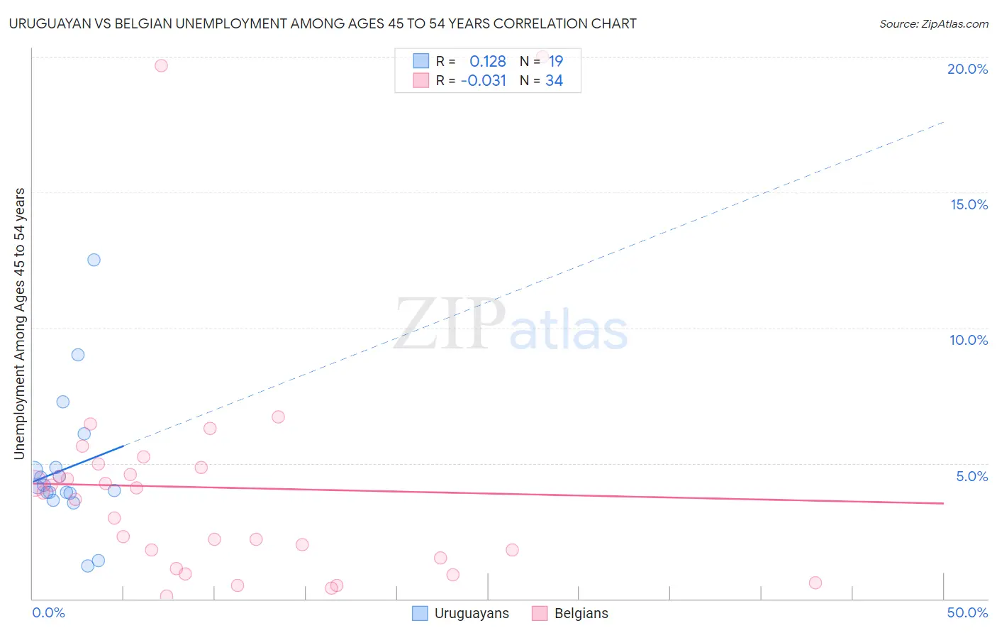 Uruguayan vs Belgian Unemployment Among Ages 45 to 54 years