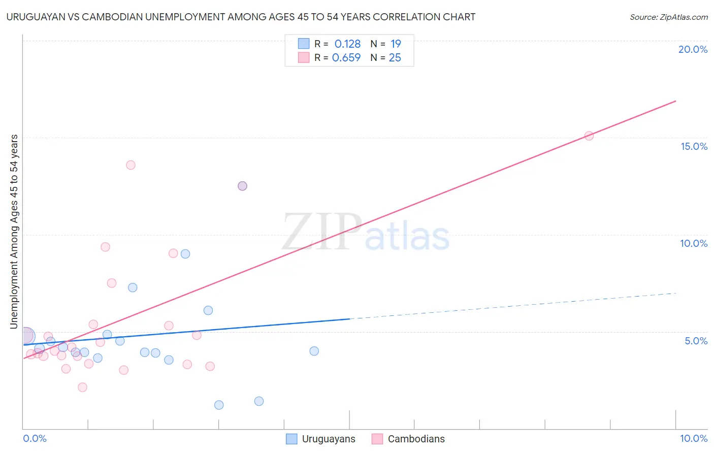 Uruguayan vs Cambodian Unemployment Among Ages 45 to 54 years