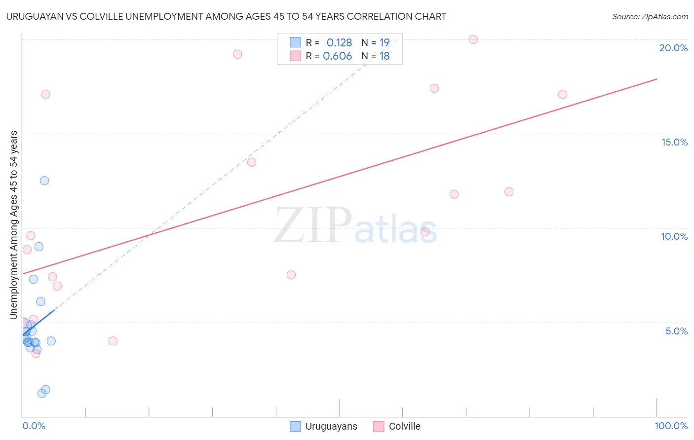 Uruguayan vs Colville Unemployment Among Ages 45 to 54 years