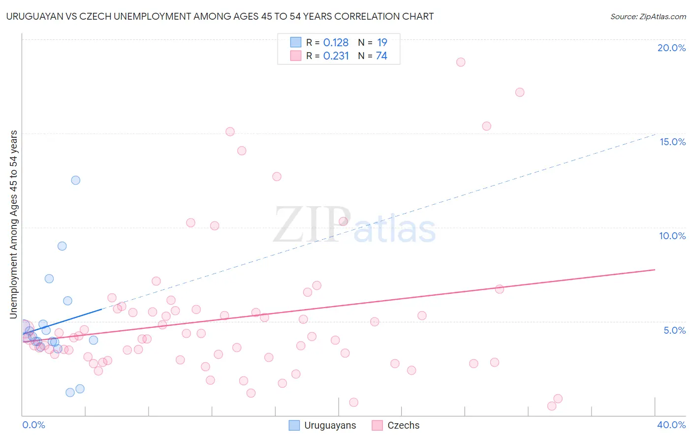 Uruguayan vs Czech Unemployment Among Ages 45 to 54 years