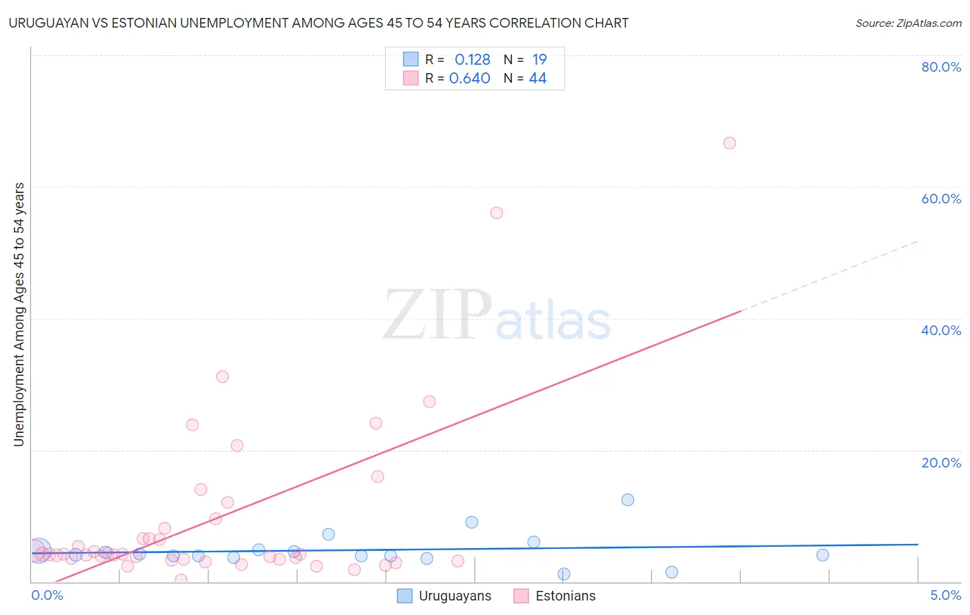 Uruguayan vs Estonian Unemployment Among Ages 45 to 54 years