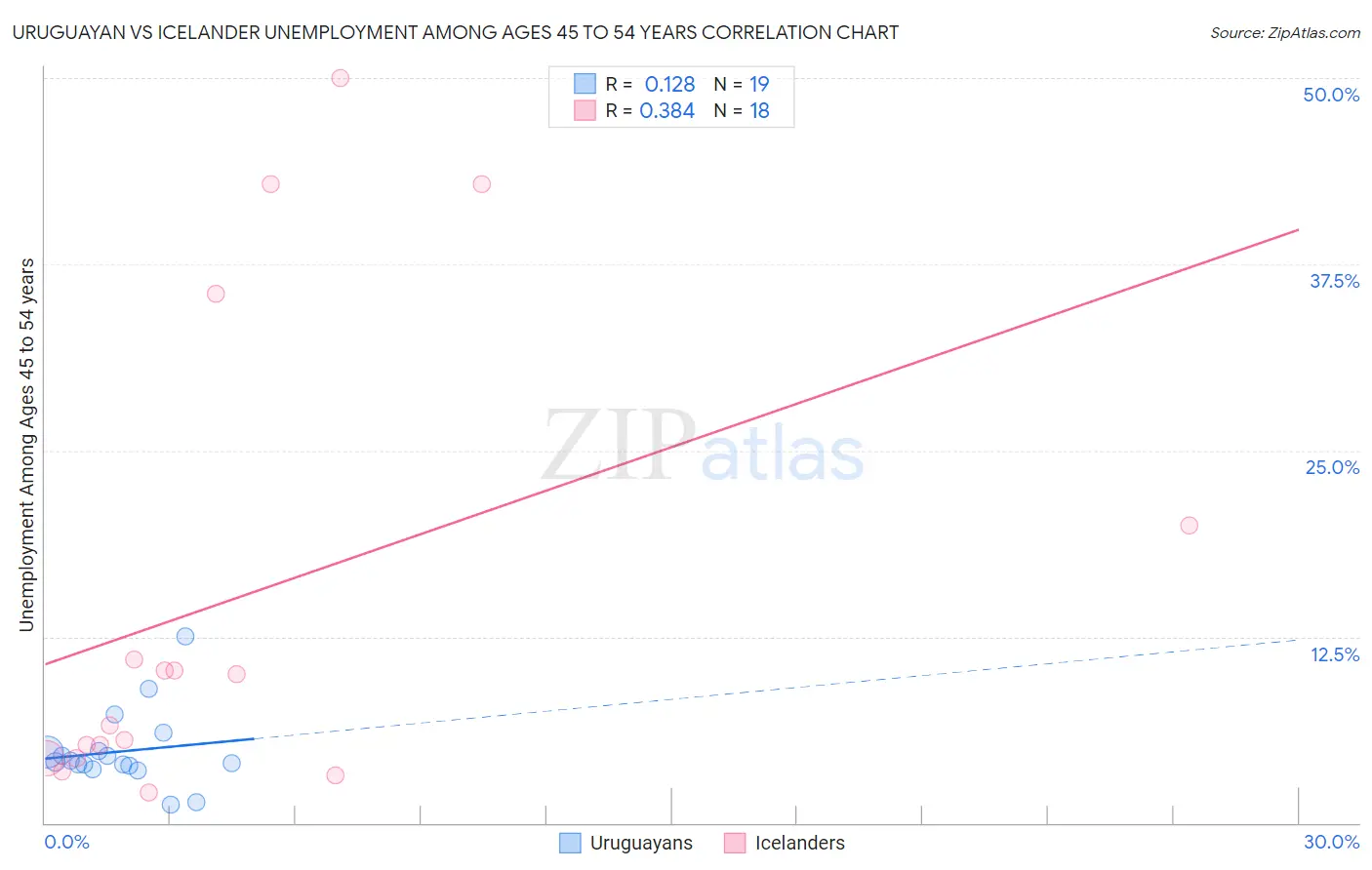 Uruguayan vs Icelander Unemployment Among Ages 45 to 54 years