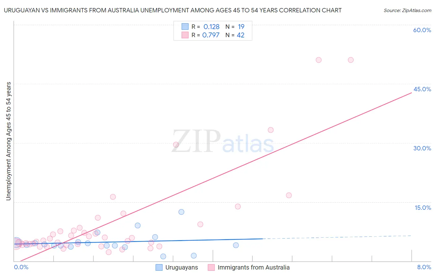 Uruguayan vs Immigrants from Australia Unemployment Among Ages 45 to 54 years