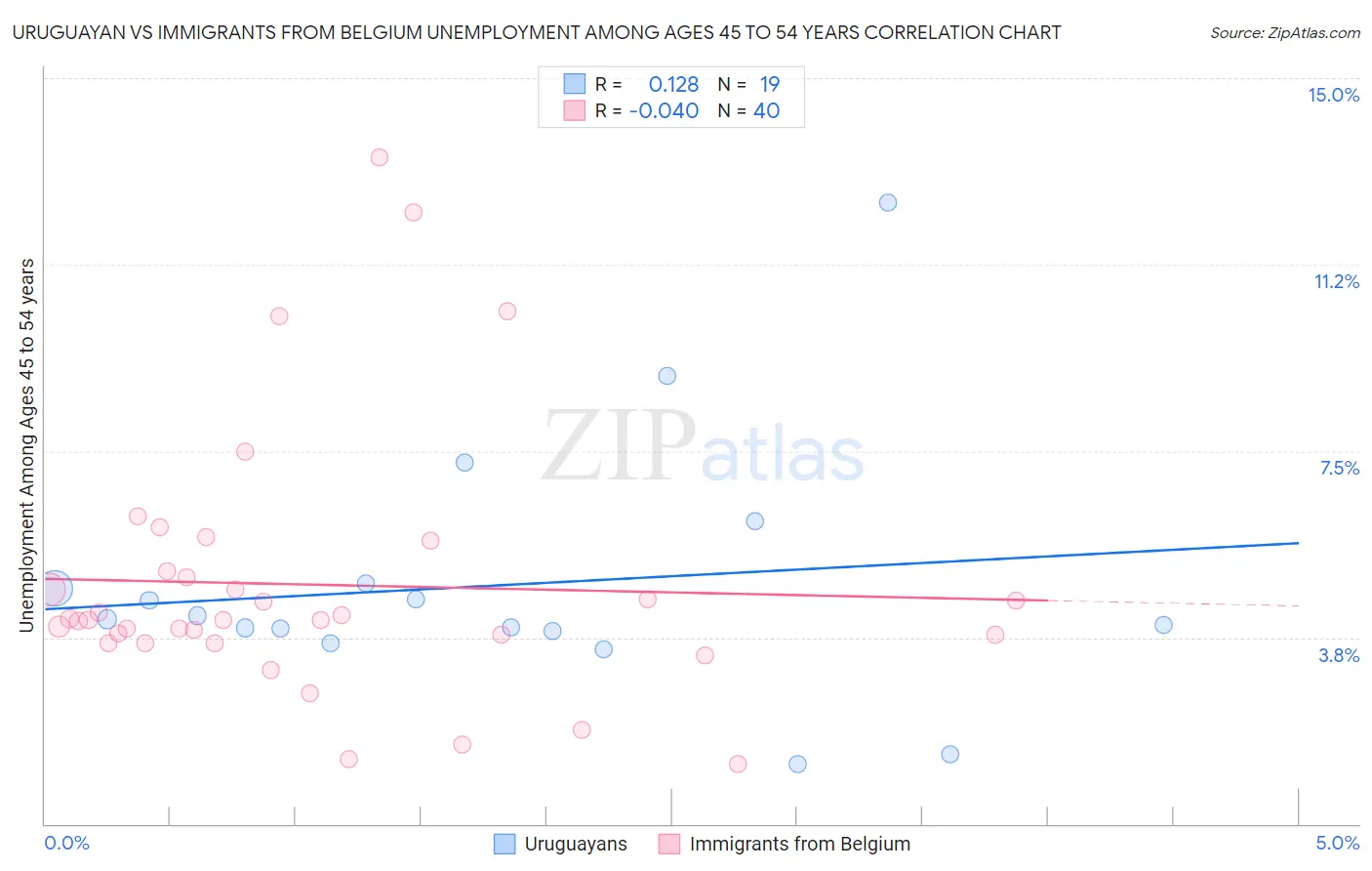 Uruguayan vs Immigrants from Belgium Unemployment Among Ages 45 to 54 years