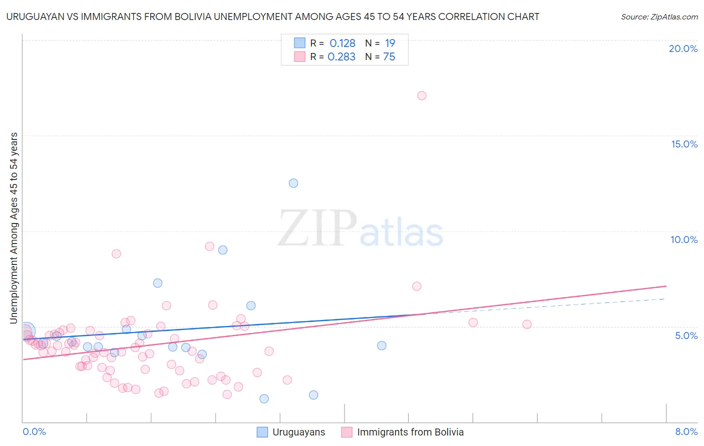 Uruguayan vs Immigrants from Bolivia Unemployment Among Ages 45 to 54 years